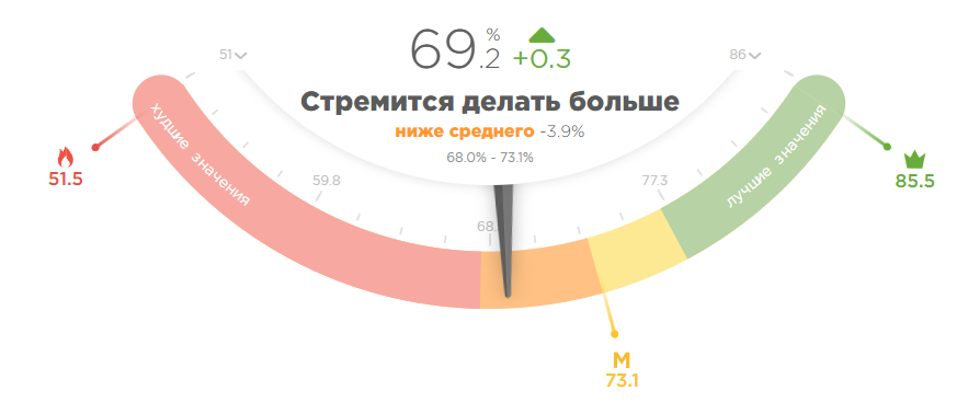 Стремится сделать больше по России